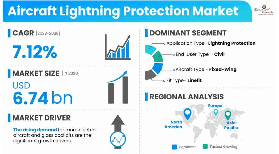 Aircraft-Lightning-Protection-Market-Drivers